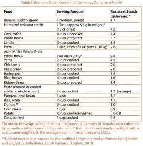 RS in foods